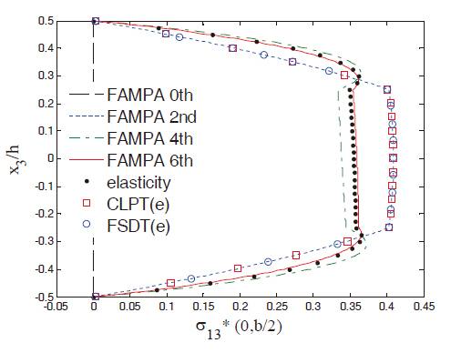 Transverse shear stress σ13* for Case 2. FAMPA: formal asymptotic method-based plate analysis CLPT: classical laminated plate theory FSDT: first-order shear deformation theory.