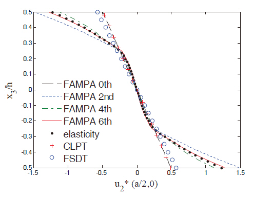 In-plane displacement u2* for Case 3. FAMPA: formal asymptotic method-based plate analysis CLPT: classical laminated plate theory FSDT: first-order shear deformation theory.