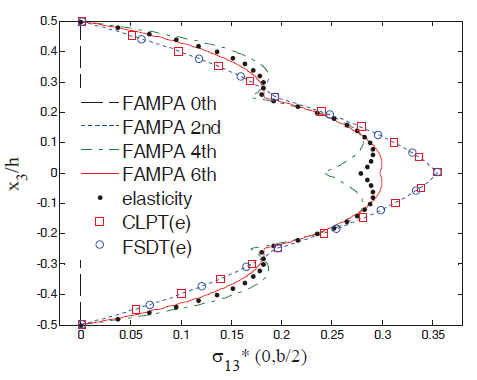Transverse shear stress σ13* for Case 3. FAMPA: formal asymptotic method-based plate analysis CLPT: classical laminated plate theory FSDT: first-order shear deformation theory.