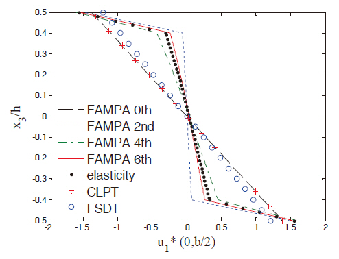 In-plane displacement u1* for Case 4. FAMPA: formal asymptotic method-based plate analysis CLPT: classical laminated plate theory FSDT: first-order shear deformation theory.