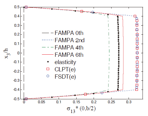 Transverse shear stress σ13* for Case 4. FAMPA: formal asymptotic method-based plate analysis CLPT: classical laminated plate theory FSDT: first-order shear deformation theory.