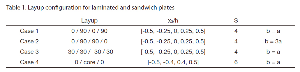 Layup configuration for laminated and sandwich plates