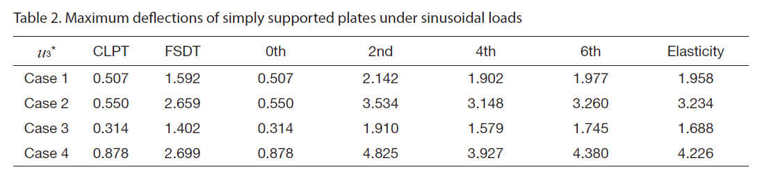 Maximum deflections of simply supported plates under sinusoidal loads