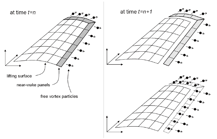 Illustration of the coupling between coupling between thenear-wake dipole distribution and the far-wake free vorticityas used in the Smartrotor code. Near-wake surfaces are describedby panels on which dipole distributions represent theintegral of the vorticity around the panel surface. The far-wakehowever is represented using a spatial distribution of vorticitywith free-vortex particles. Therefore the wake is treated usingtwo methods at each time step (McTavish 2008).