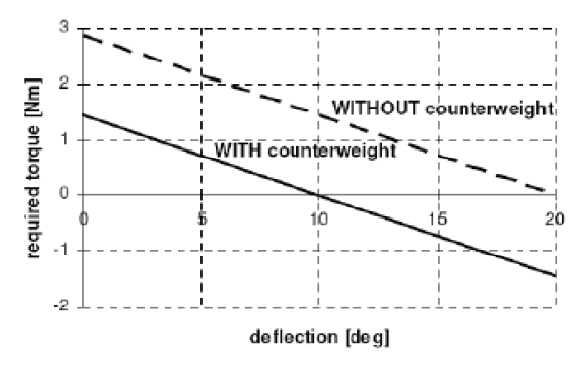 Required shaft torque as a variation of tip deflection for theactively controlled flap.
