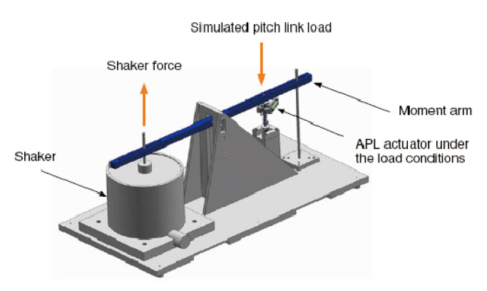 The 2nd prototype active pitch link (APL) in the static test jig.