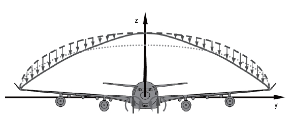 Active redistribution of wing loads (Henrichfreise et al. 2003).