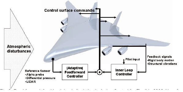 Feed forward?feed back load alleviation in Active Control forFlexible 2020 Aircraft.