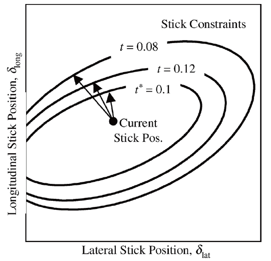 Elliptical stick constraints.