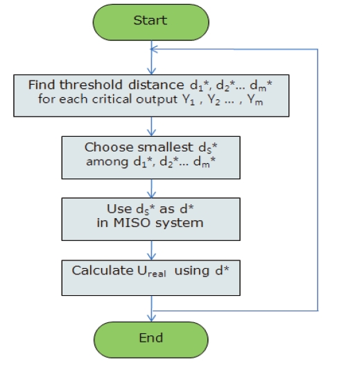 Calculation of the MIMO system’s critical input using a peak responseestimation algorithm.