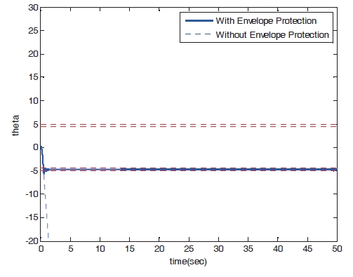 Time response of pitch angle (dynamic trim algorithm Case 1).