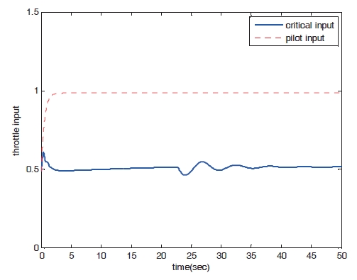 Time response of throttle input (peak response estimation Case 1).