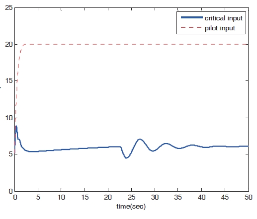 Time response of elevator input (peak response estimationCase 1).