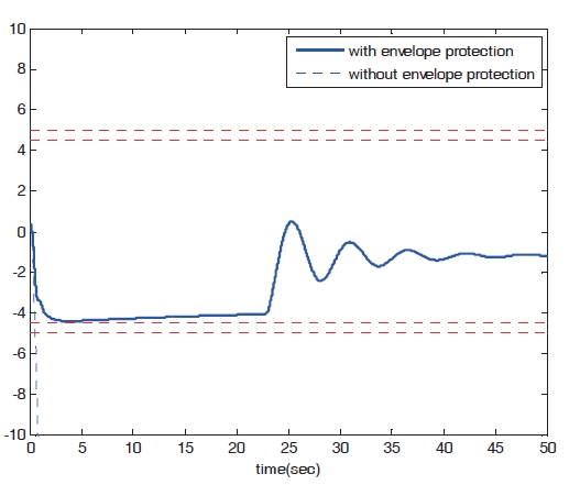 Time response of pitch angle (peak response estimationCase 1).