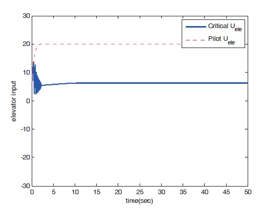 Time response of elevator input (dynamic trim algorithmCase 2).