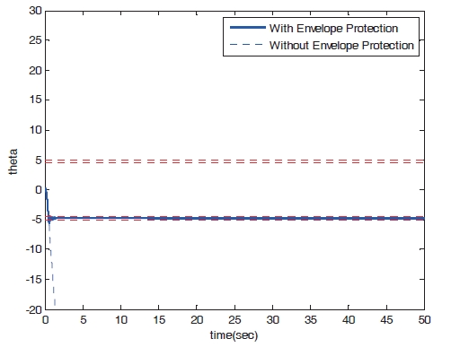 Time response of pitch angle (dynamic trim algorithm Case 2).
