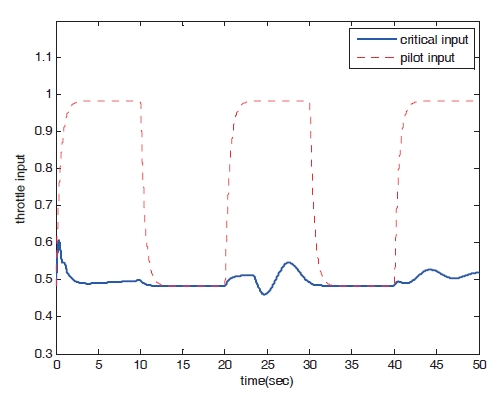 Time response of throttle input (peak response estimationCase 2).