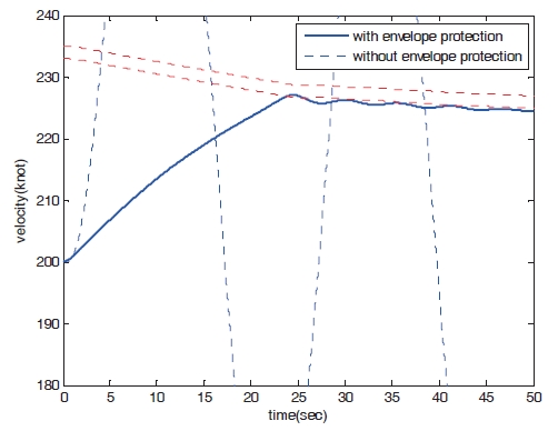 Time response of speed (peak response estimation Case 2).