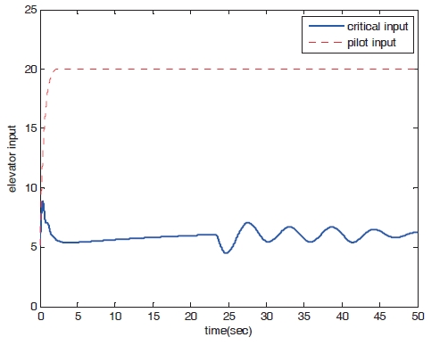 Time response of elevator input (peak response estimationcase 2).