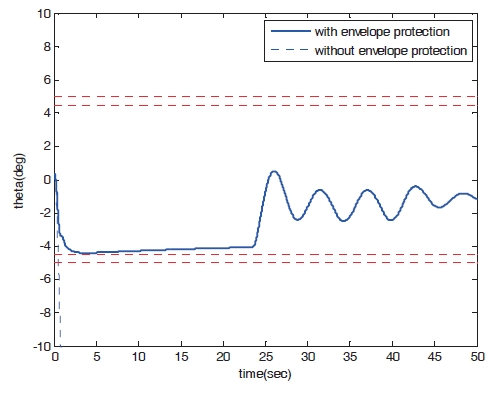 Time response of pitch angle (peak response estimationCase 2).