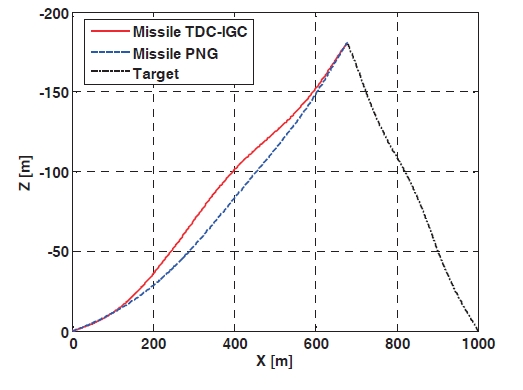 Engagement trajectories of case 3. TDC: time-delay controlIGC: integrated guidance and control PNG: proportional navigationguidance.