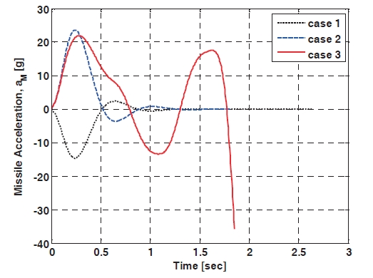 Missile acceleration profile.
