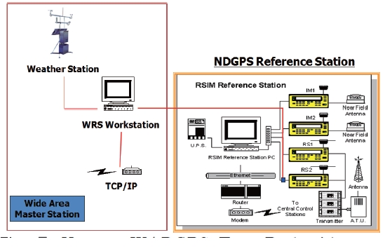 Korean WADGPS Test Bed wide-area reference stations architecture.WADGPS: wide area differential global positioningsystem.