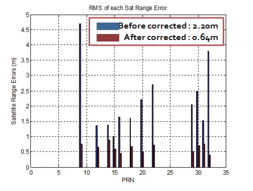 Histogram of satellite range errors for each PRN.
