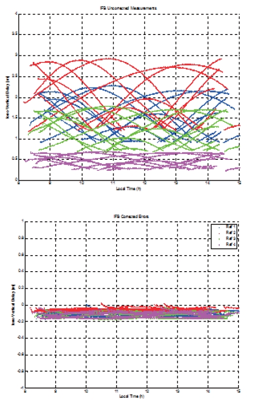 Ionospheric delay estimation errors (top: Rx IFB uncorrectedbottom: Rx IFB corrected). IFB: inter-frequency bias.