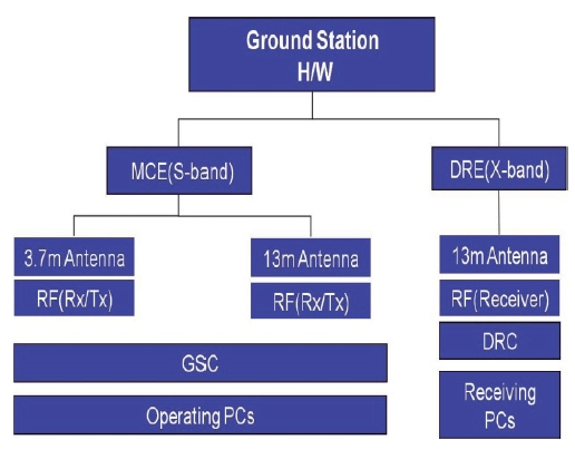 The hardware block diagram of the ground station.