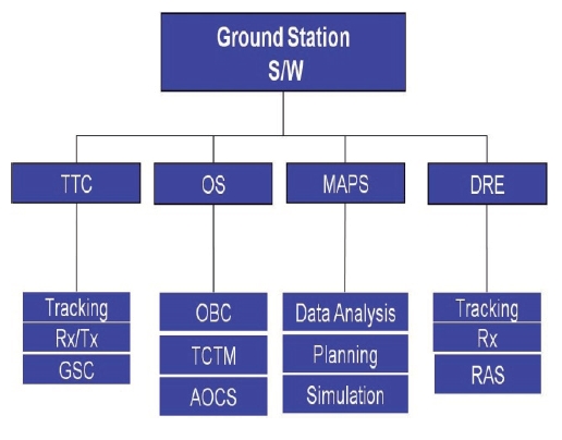 The software block diagram of the ground station.