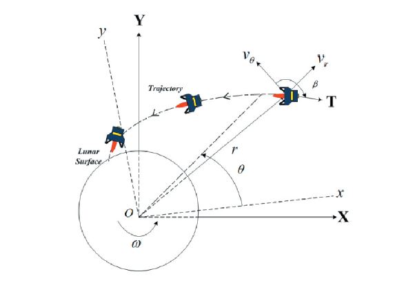 Lunar landing geometry (X Y : Moon-centered inertia frame xy : Moon-centered Moon-fixed frame).
