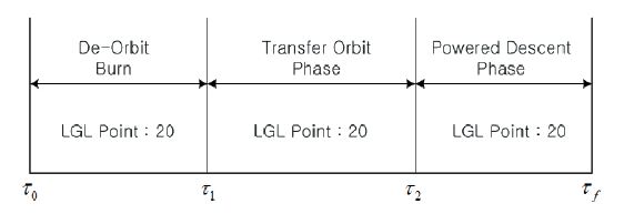 Legendre-Gauss-Lobatto (LGL) points allocated in each phase.