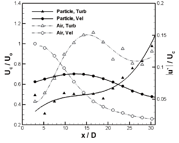 Comparisons of profiles of velocity and turbulent intensity betweenparticle and air (Uo = 152.8 m/s φ = 0.340)