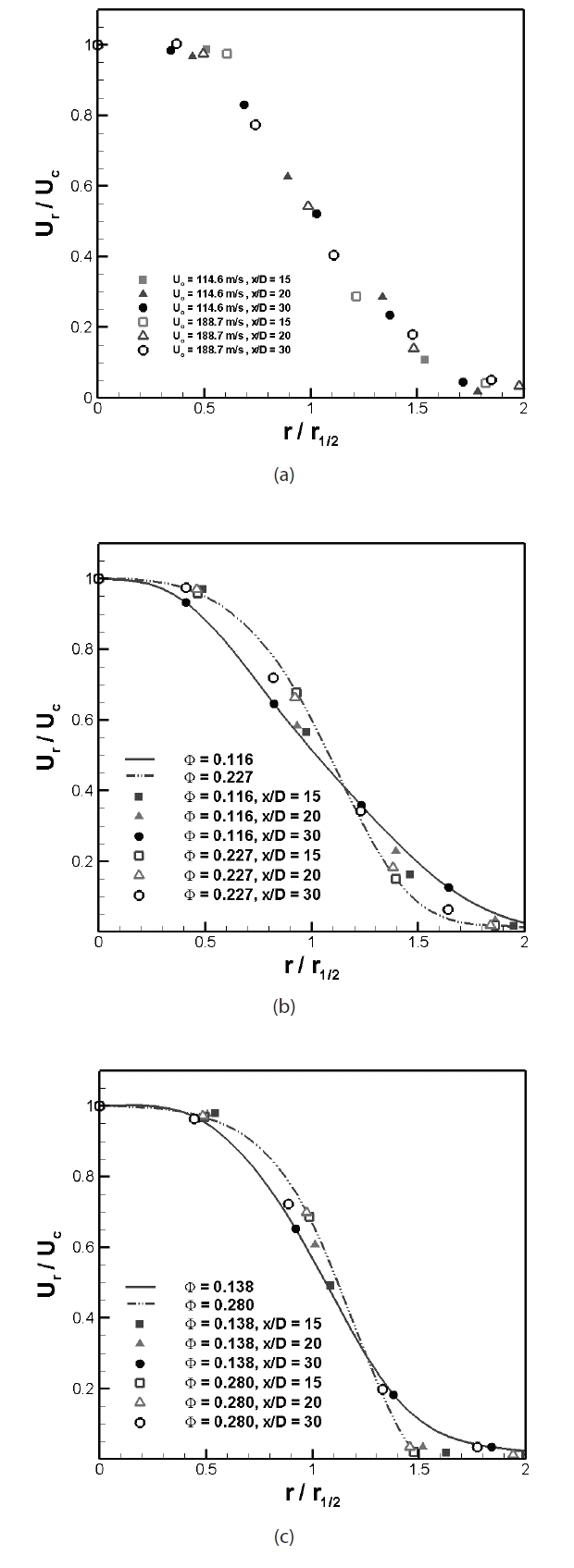 Axial velocity profiles of particle and air along the radial direction.(a) Air. (b) Particles Uo = 114.6 m/s. (c) Particles Uo = 188.7m/s.