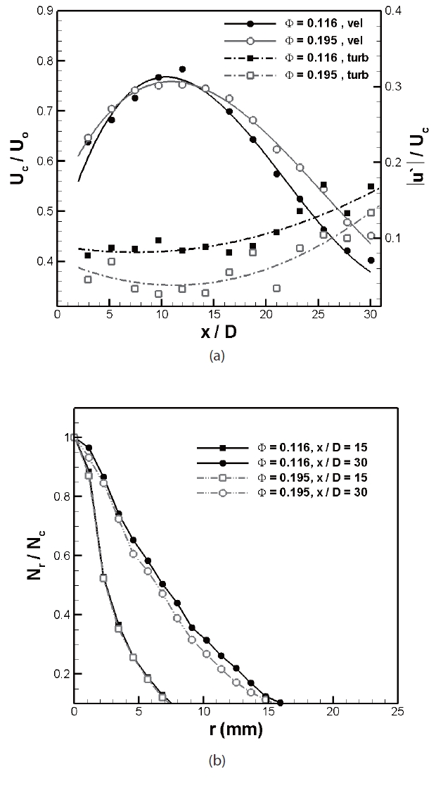 The effect of the loading ratio on the two phase jet. (a) Axialprofiles of velocity and turbulent intensity. (b) Radial profiles ofthe particle number density.