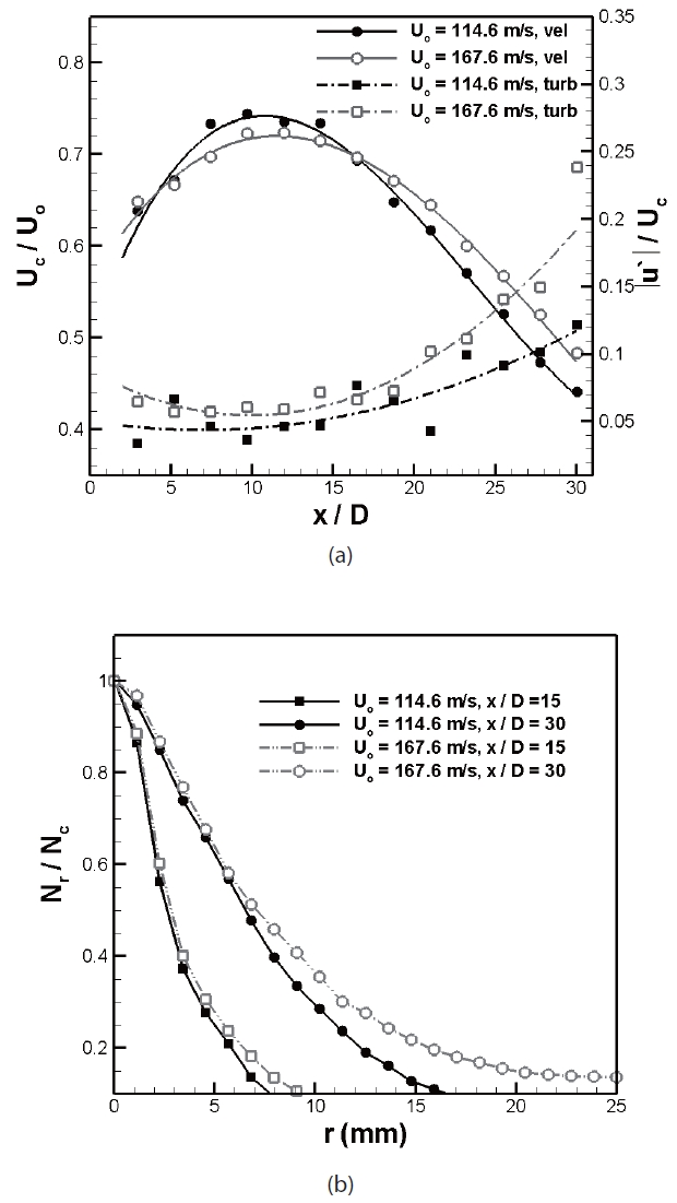 The effect of orifice exit velocity on the two phase jet in Φ =0.227. (a) Axial profiles of velocity and turbulent intensity. (b)Radial profiles of the particle number density.