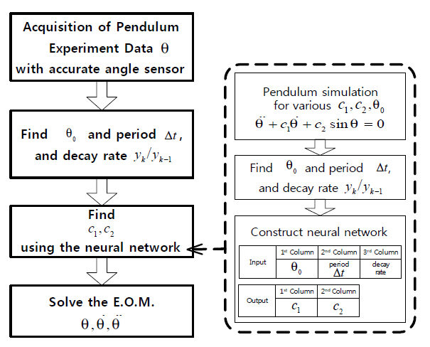 Procedures of solver for pendulum equation of motion.