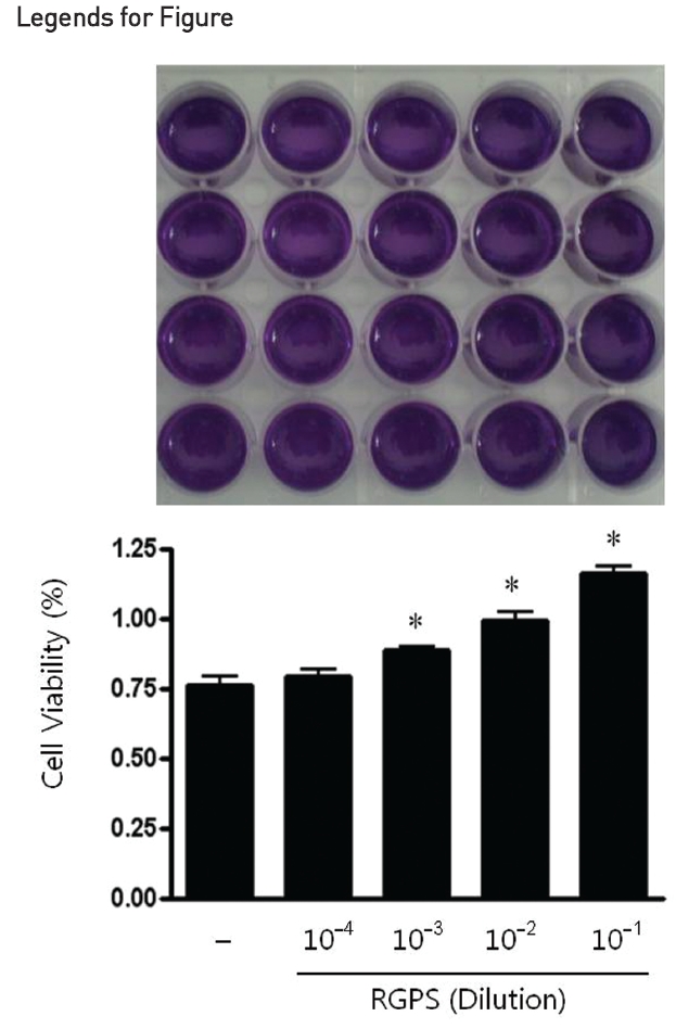 Effects of RGPS on Cell Viability of RBL-2H3 Cells. The Cells (5×104 cells/ml) were incubated with RGPS (10-4 10-3 10-2 and 10-1 dilution) at 37°C for 1 h in 5% CO2. Results mean cell viability (% of control). * p<0.05 vs cell viabilities of control.