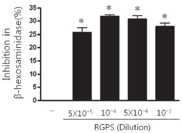 Effects of RGPS on the β-Hexosaminidase Release in antigen-stimulated-RBL-2H3 cells. The cells (5×105 cells/ml) were sensitized with anti-DNP IgE (0.5 μg/ml) overnight and then treated with RGPS (5×10-5 10-4 5×10-4 and 10-3 dilution) for 1 h prior to DNP-HSA stimulation for 1 h. The absorbance was measured with a microplate reader at 405 nm using ELISA reader. Results represent as the mean±SD. *p<0.05 vs stimulated group.