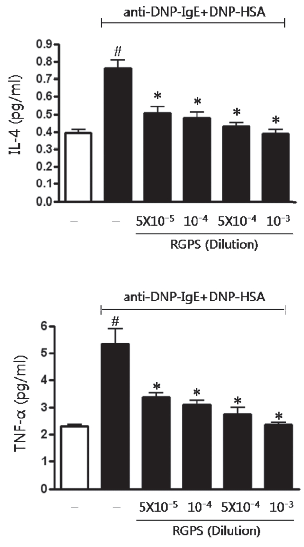 Effects of RGPS on the level of IL-4 and TNF-α in antigen-stimulated-RBL-2H3 cells. The cells (5×105 cells/ml) were sensitized with anti-DNP IgE (0.5 μg/ml) overnight and then treated with RGPS (5×10-5 10-4 5×10-4 and 10-3 dilution) for 1 h prior to DNP-HSA stimulation for 4 h. IL-4 and TNF-α concentration was measured from cell supernatant using ELISA method. The absorbance was measured at 450 nm using ELISA reader. Results represent as the mean±SD. # p< 0.05 vs vehicle group *p<0.05 vs stimulated group.