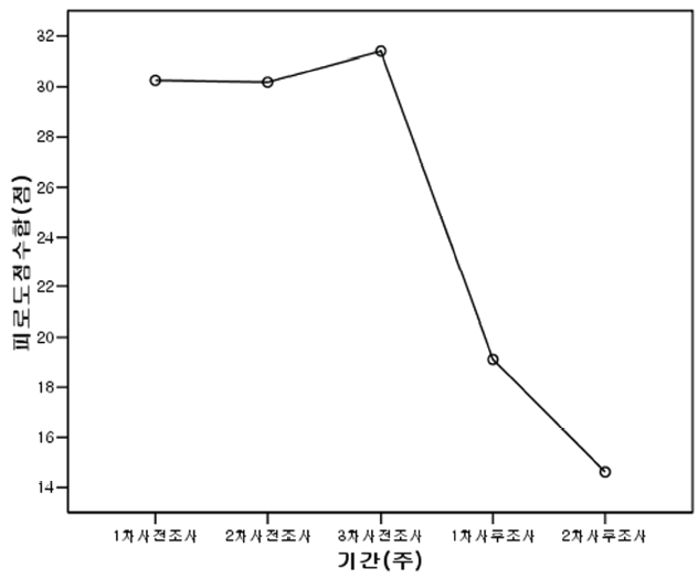 Comparison of fatigue according to interval of measurement