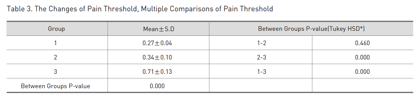 The Changes of Pain Threshold Multiple Comparisons of Pain Threshold