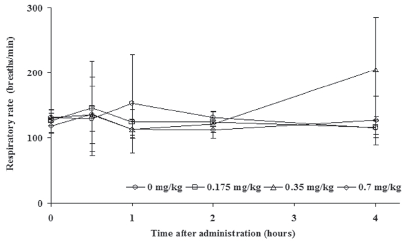 Effects of Sweet BV(melittin) on respiratory rate in rats      Values are mean ± S.D. N=6  **p<0.01 Significant difference from the control group (G1) by Dunnett’s   t-test