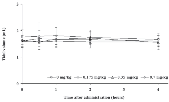 Effects of Sweet BV(melittin) on tidal volume in rats    Values are mean ± S.D. N=6No statistically significant differences were noted in the control group (G1) and the test substance group (G2 ~ G4) (p>0.05 ANOVA)