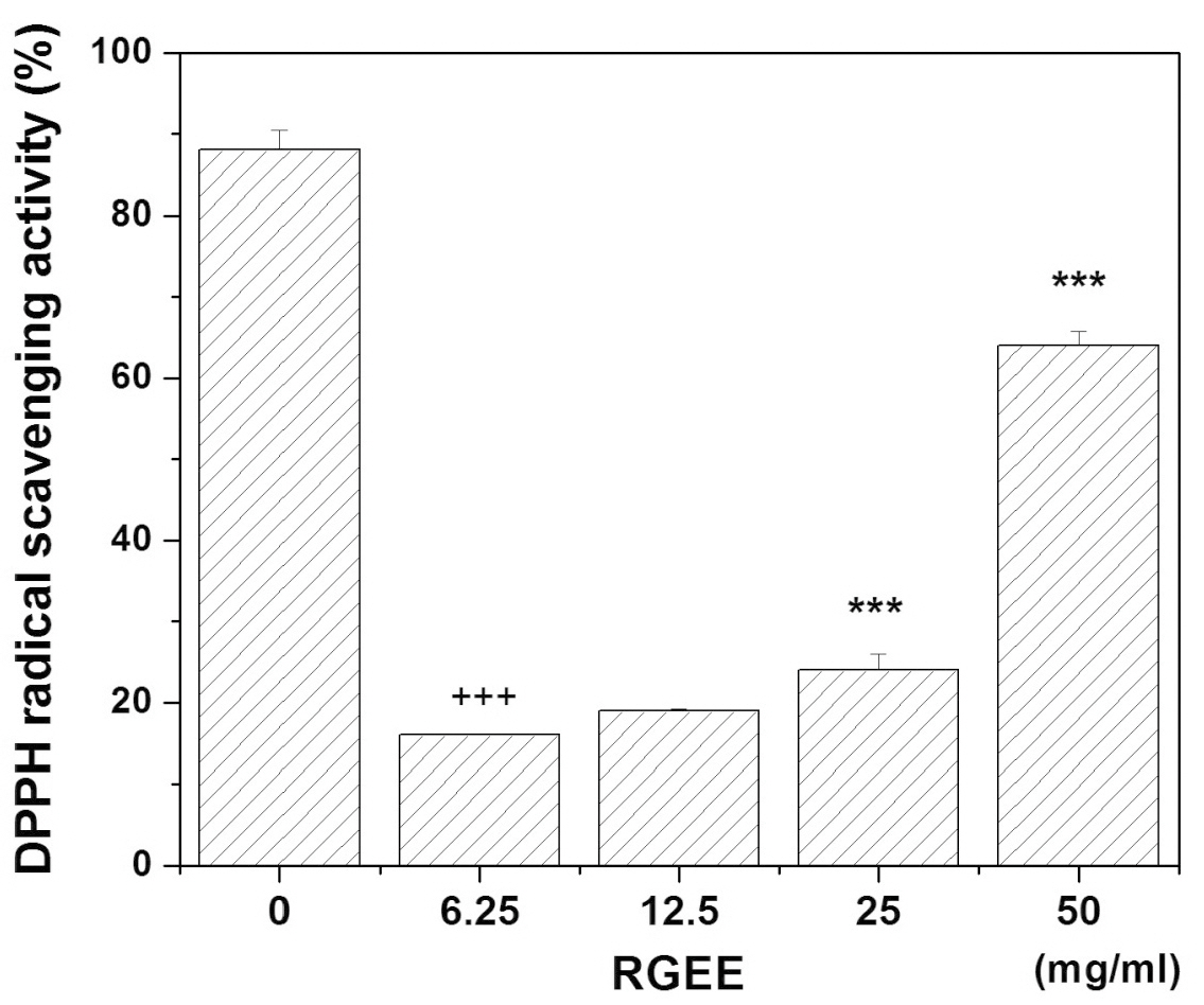 The DPPH radical scavenging activity of Red Ginseng ethanol extracts