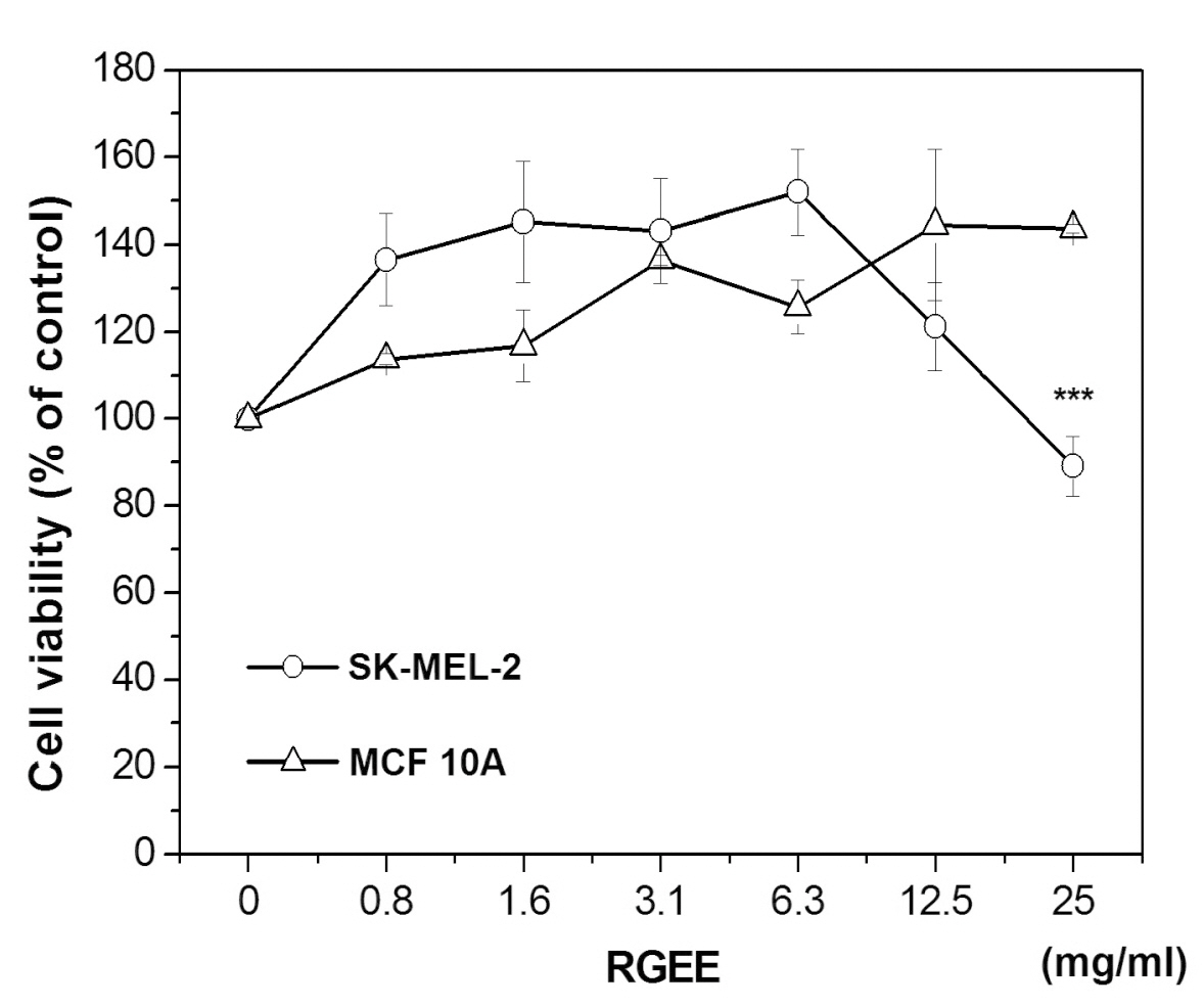 The cell viability of SK-MEL-2 and MCF 10A in treatments of Red Ginseng ethanol extracts