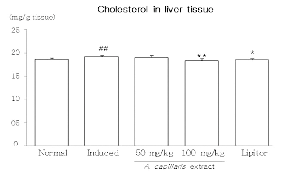 Total cholesterol in liver tissue.