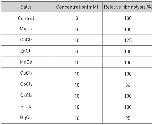 Effects of salts on the fibrinolytic protease from G. b. siniticus.