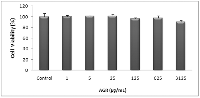 This graph describes the effect of Angelicae Gigantis Radix         pharmacopuncture by hot water extract on cell viability of RAW 264.7      macrophage cells by MTT assay.
